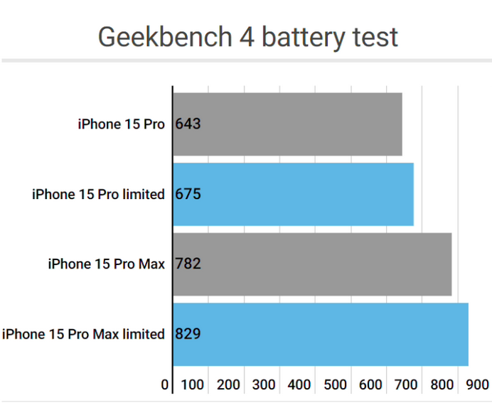 曾都apple维修站iPhone15Pro的ProMotion高刷功能耗电吗