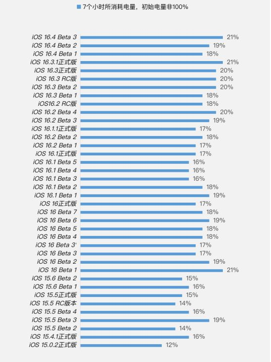 曾都苹果手机维修分享iOS 16.4 Beta 3续航跑分等测试结果汇总 