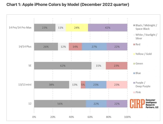 曾都苹果维修网点分享：美国用户最喜欢什么颜色的iPhone 14？ 