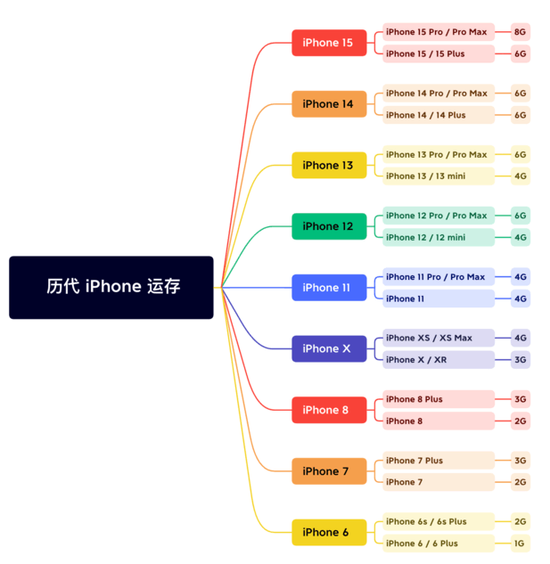 曾都苹果维修网点分享苹果历代iPhone运存汇总 