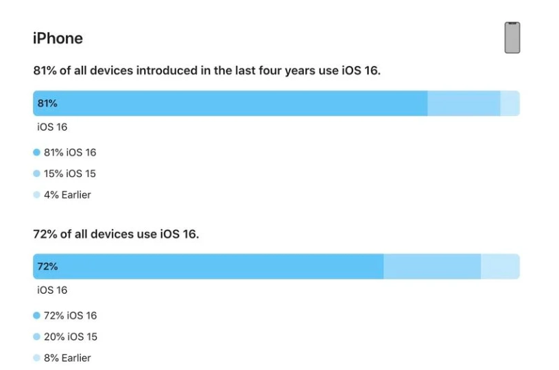 曾都苹果手机维修分享iOS 16 / iPadOS 16 安装率 