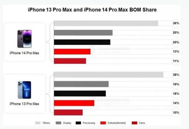 曾都苹果手机维修分享iPhone 14 Pro的成本和利润 