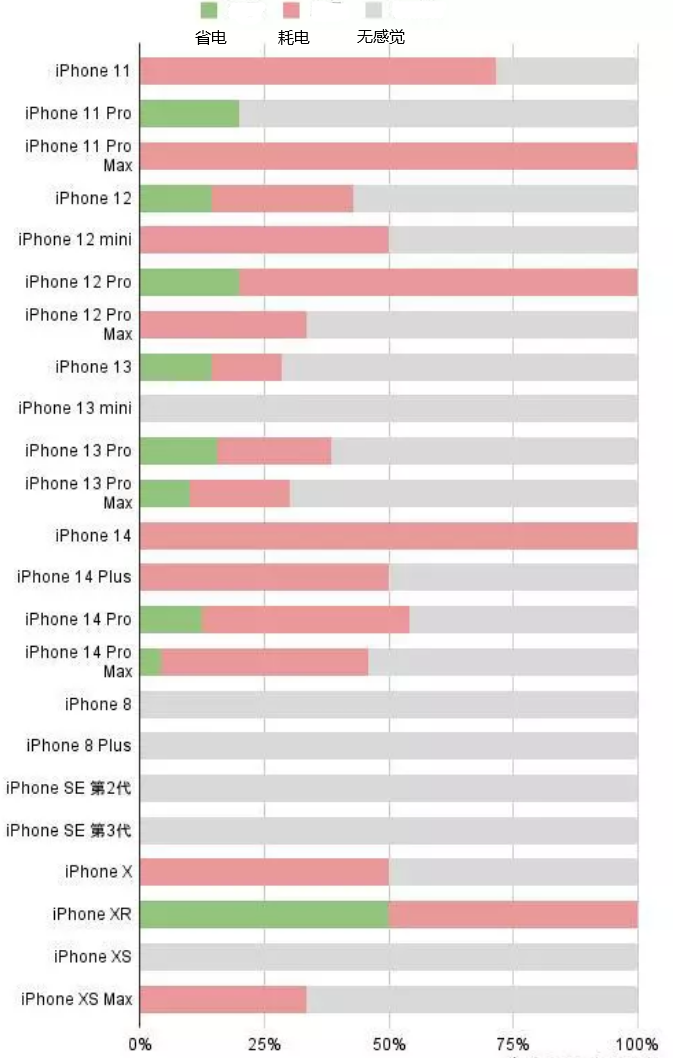 曾都苹果手机维修分享iOS16.2太耗电怎么办？iOS16.2续航不好可以降级吗？ 