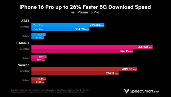 曾都苹果手机维修分享iPhone 16 Pro 系列的 5G 速度 